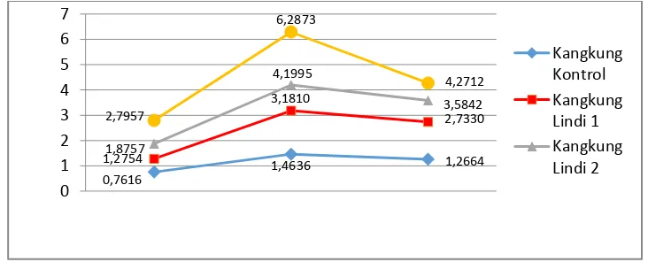 Gambar 5.   Grafik hubungan variasi waktu terhadap kadar ion Pb   pada seluruh bagian sampel tanaman kangkung darat 