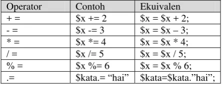 Tabel 3. Operator Aritmatik dan Assignment 