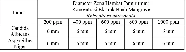Tabel 2. Hasil Uji Potensi Antijamur Ekstrak Metanol Buah MangroveRhizophora mucronata