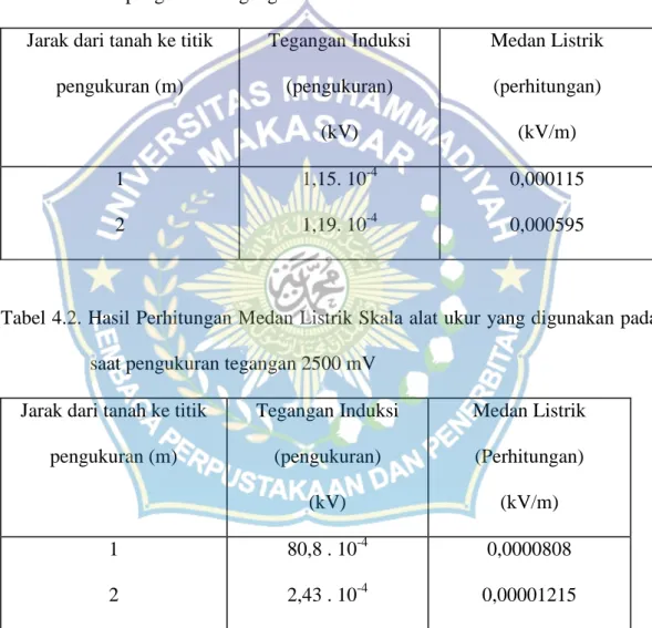 Gambar 4.1, Manusia di bawah jaringan transmisi 