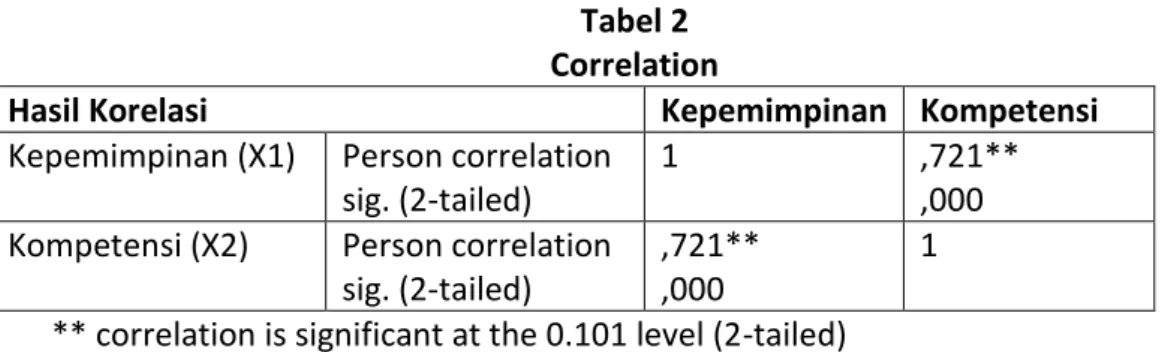 Tabel 2  Correlation  