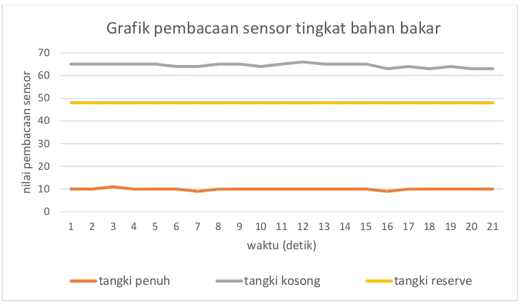 Grafik pembacaan sensor tingkat bahan bakar