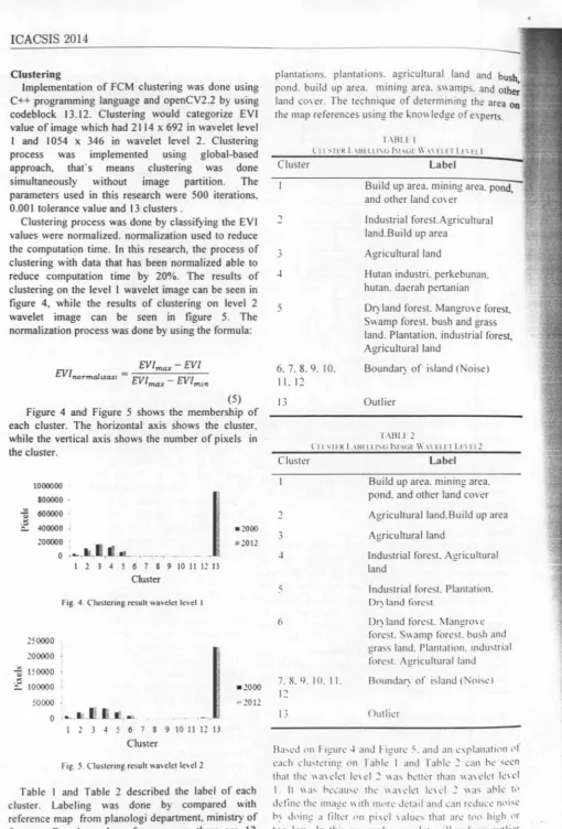 figure 4, while the results of clustering on level 2 