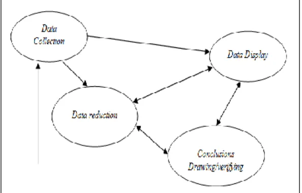 Gambar 1. Teknik Analisis Data (Milles &amp; Hubberman) 