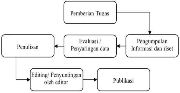 Gambar 3.3 – Alur Kerja Lokadata.ID 