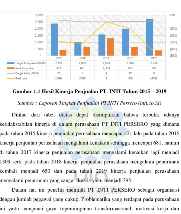 Gambar 1.1 Hasil Kinerja Penjualan PT. INTI Tahun 2015 – 2019  Sumber : Laporan Tingkat Penjualan PT.INTI Persero (inti.co.id) 
