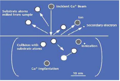 Gambar 3 Reaksi Ion-Solid