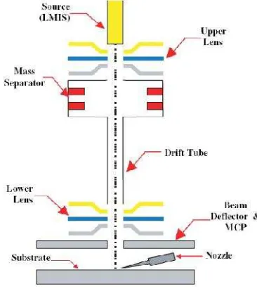 Gambar 6 Skema Peralatan FIB