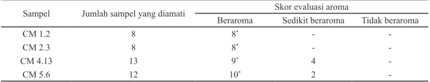 Tabel 6  Rekapitulasi evaluasi aroma beras pada keempat galur BC 5 F 2  Ciherang x Mentik Wangi