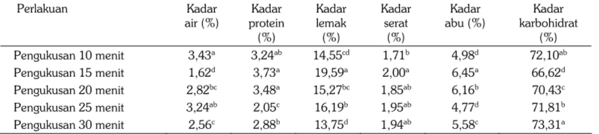 Tabel 1.   Kadar air, protein, lemak, serat, abu, dan karbohidrat emping kimpul akibat pengukusan