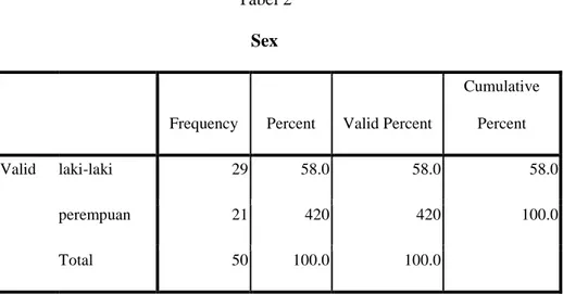 Tabel 2  Sex 