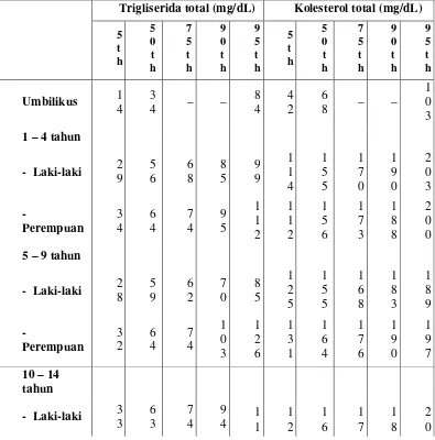 Tabel 1. Konsentrasi lipid plasma normal pada saat lahir dan pada dua dekade kehidupan (Newburger JW, 1992)26 