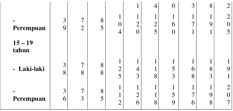 Tabel 2. Konsentrasi lipoprotein plasma normal pada saat lahir dan pada dua dekade terakhir (Newburger JW, 1992)26 