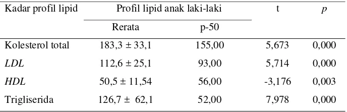 Tabel 6. Distribusi rerata profil lipid darah berdasarkan jenis kelamin 