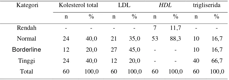 Tabel 8. Uji beda rerata profil lipid dibandingkan nilai p-50 pada anak perempuan 