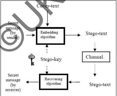 Gambar 2.5 Mekanisme Steganografi Teks  Dikutip dari : WSEAS Transactions on Computers