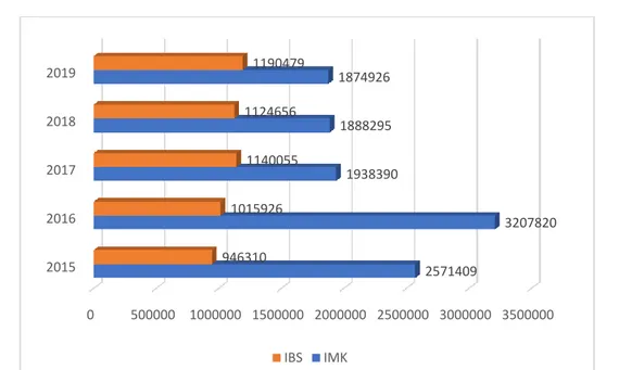Gambar 1.2 Jumlah Tenaga Kerja IMK dan IBS di Provinsi Jawa Tengah Tahun 2015- 2015-2019 (Jiwa) 