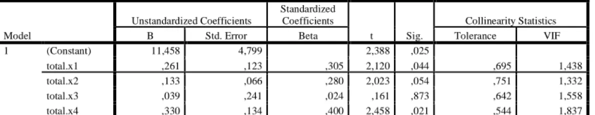 Tabel 4.21 Hasil Analisis Regresi Linier Berganda Variabel X1, X2, X3, X4  terhadap Variabel Y  Coefficients a Model  Unstandardized Coefficients  Standardized Coefficients  t  Sig