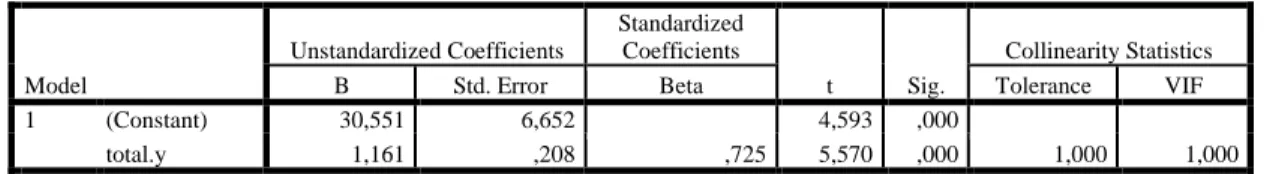 Tabel 4.22 Hasil Analisis Regresi Linier  Sederhana Variabel Y  terhadap  Variabel Z  Coefficients a Model  Unstandardized Coefficients  Standardized Coefficients  t  Sig