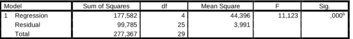 Tabel 4.25. Uji F Variabel X terhadap Y 