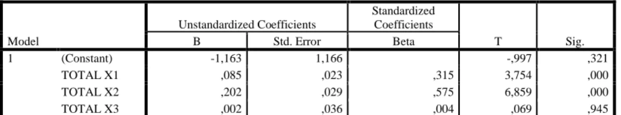 Tabel 4.54 Analisis Regresi Linear Berganda Pada Regresi Persamaan 1  Coefficients a Model  Unstandardized Coefficients  Standardized Coefficients  T  Sig
