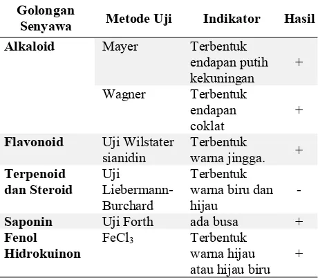 Tabel 1. Identifikasi Metabolit Sekunder EkstrakEtanol Pucuk Iding-iding (Stenochlaenapalustris)
