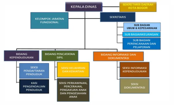 Gambar 1. Struktur Organisasi Dinas Kependudukan dan Pencatatan Sipil Kota Bogor  D. SISTEMATIKA 