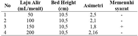 Tabel 1. Hasil evaluasi kolom dengan asimetri kromatografiLaju AlirBed HeightMemenuhi