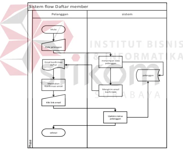 Gambar 3.4 System Flow Daftar Member 