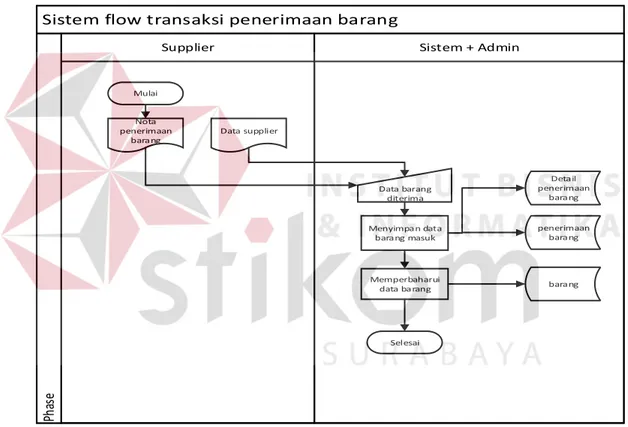 Gambar 3.5 System Flow Transaksi Penerimaan Barang  C. System Flow Transaksi Penjualan 