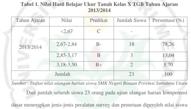 Tabel 1. Nilai Hasil Belajar Ukur Tanah Kelas X TGB Tahun Ajaran  2013/2014 
