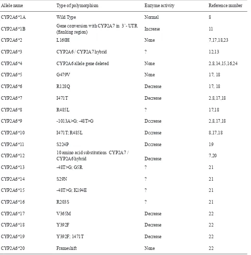 Table 1. CYP2A6 alleles and their polymorphism effect to enzyme activity 