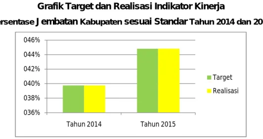 Grafik Target dan Realisasi Indikator Kinerja 
