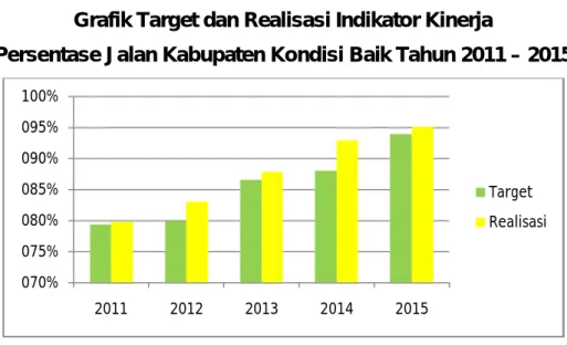 Grafik Target dan Realisasi Indikator Kinerja 