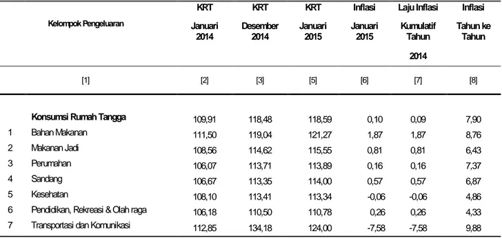 Tabel 3. Laju Inflasi Pedesaan Kalimantan Tengah Bulan Januari 2015   Inflasi Kumulatif 2015 dan Inflasi Tahun ke Tahun 20145 