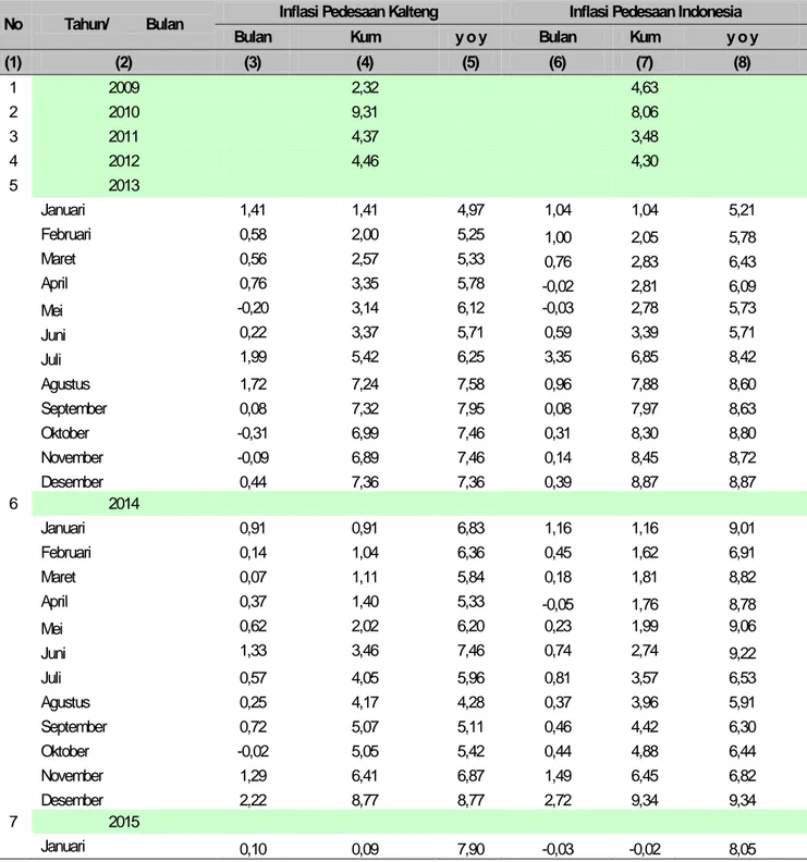 Tabel 4. Perkembangan Inflasi Pedesaan Provinsi Kalimantan Tengah dan Nasional Tahun 2009-2015  No  Tahun/          Bulan  Inflasi Pedesaan Kalteng  Inflasi Pedesaan Indonesia 