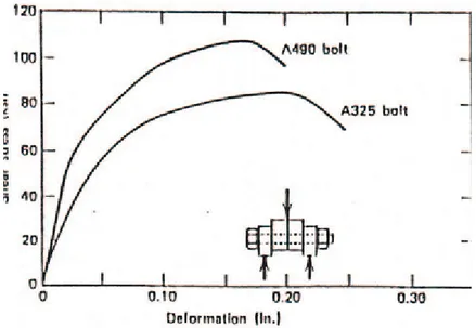 Gambar 2. 10 Hubungan Tegangan vs Perpanjangan A490 bolt &amp; A325 bolt 