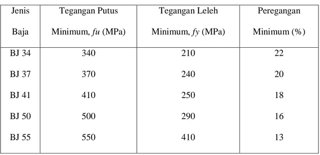 Tabel 2.1 Sifat mekanis baja struktural 