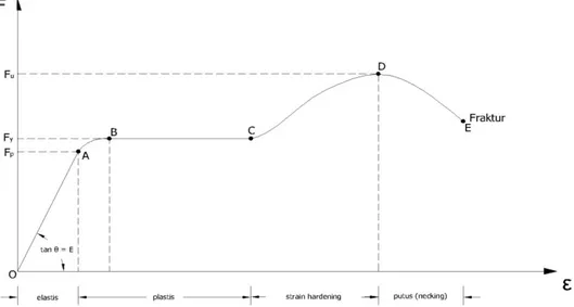 Gambar 2.3  Grafik hubungan tegangan-regangan   