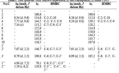Tabel 1. Data spektrum NMR senyawa imperatorin (1) dan isopimpinelin (2) dalam CDCl3