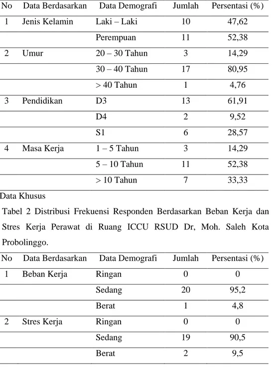 Tabel  1  Distribusi  Frekuensi  Responden  Berdasarkan  Demografi  Perawat  di Ruang ICCU RSUD DR