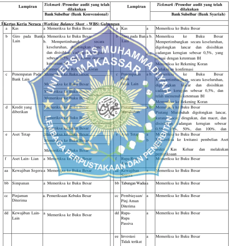Tabel 5.7 Prosedur Audit Bank Sulselbar Konvensional dan Bank Sulselbar  Syariah berdasarkan Kertas Kerja Audit 