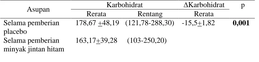 Tabel 3. Rerata Asupan Karbohidrat 