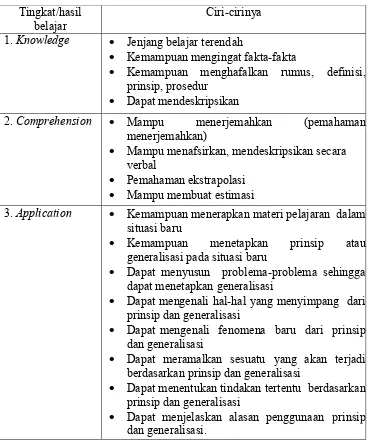 Tabel 1. Taksonomi Ranah Kognitif