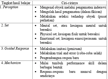 Tabel 2. Taksonomi Ranah Psikomotorik