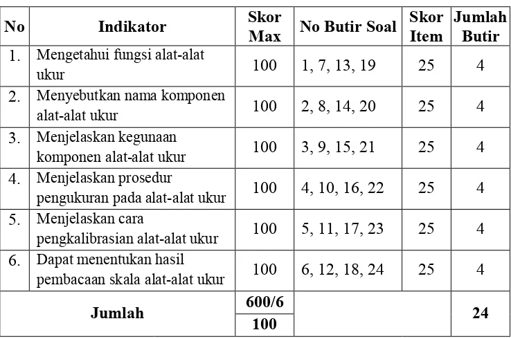 Tabel 4. Kisi-kisi Instrumen Kemampuan Kognitif