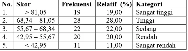 Tabel 8. Frekuensi kategori kemampuan kognitif