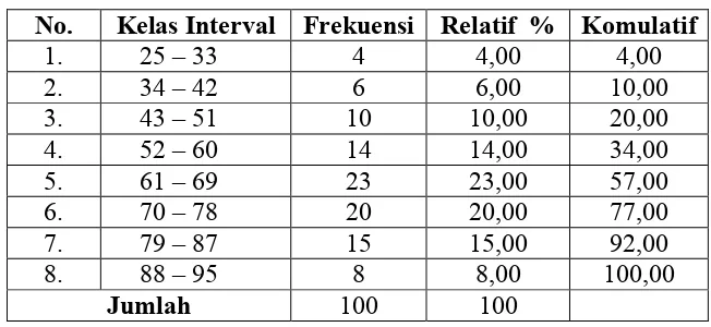 Tabel 9.  Distribusi frekuensi data kemampuan psikomotorik