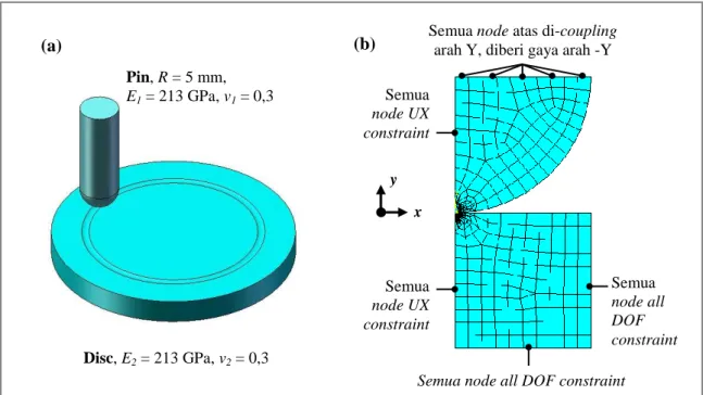 Gambar 1. (a) Skema ilustrasi pin-on-disc dan (b) Pemodelan FEA dan kondisi batasnya.  Pembebanan dengan (F N ) 15 N serta radius pin (R) adalah 5 mm