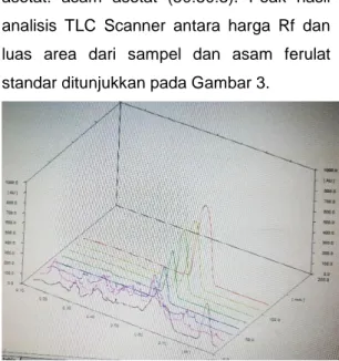Gambar 4. Peak hasil analisis TLC Scanner     
